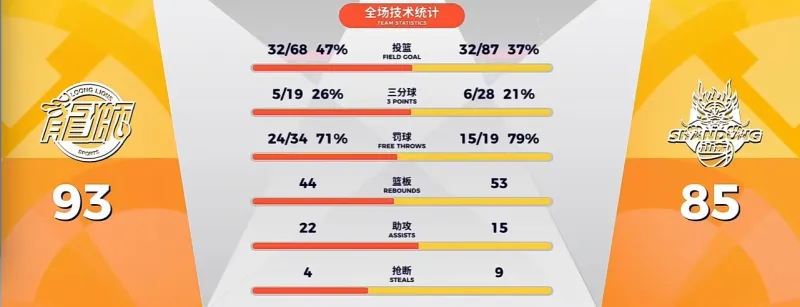 CBA常规赛：徐昕17分&amp;amp;威金顿28分，广州93-85战胜山东